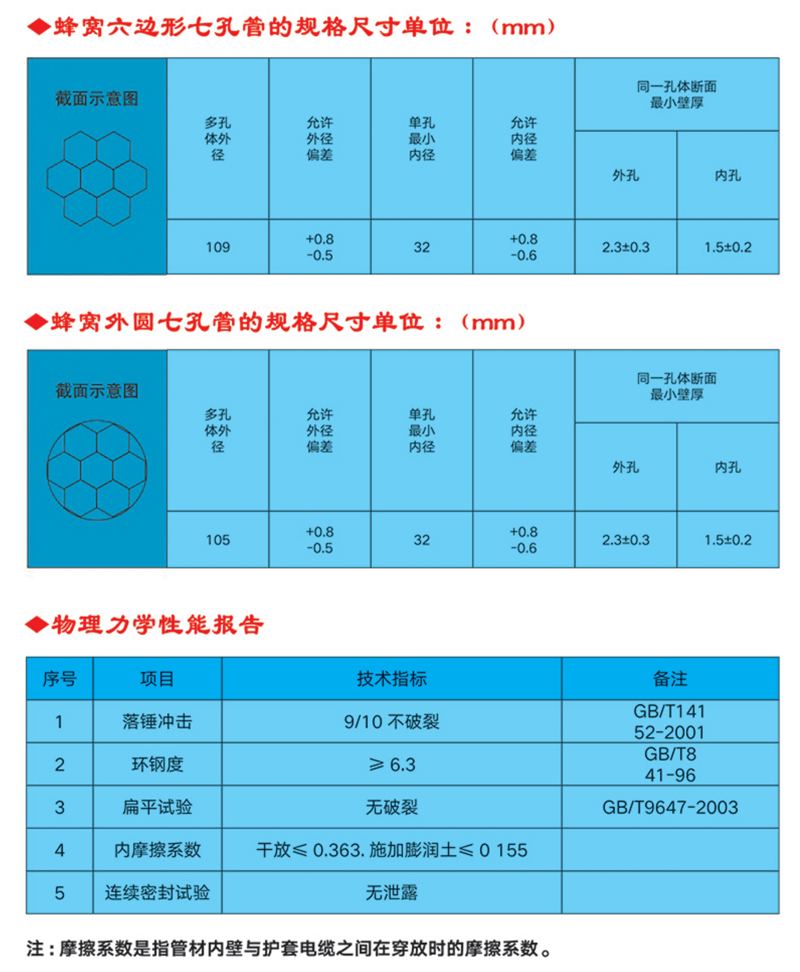 產(chǎn)品介紹 地下通信管道用蜂窩式一體多孔塑料管,是應(yīng)用于郵電通訊系統(tǒng)敷設(shè)地下電纜、光纜的一種新型通信管材管材采用聚氯乙烯樹脂為主要材料,采用一次擠塑成型的一體多孔塑料管材。使用這種材料敷設(shè)地下通信線﹑纜.改變了以往邁設(shè)地下電纜、光纜施工時(shí)采用的先預(yù)埋地下通信管道用聚氯乙烯管材,然后將多根單子管捆扎后在穿入硬聚乙管，作為線、纜護(hù)套管這一煩瑣方法。該產(chǎn)品按外型分類為:六邊形七孔管，和外圓七孔管。